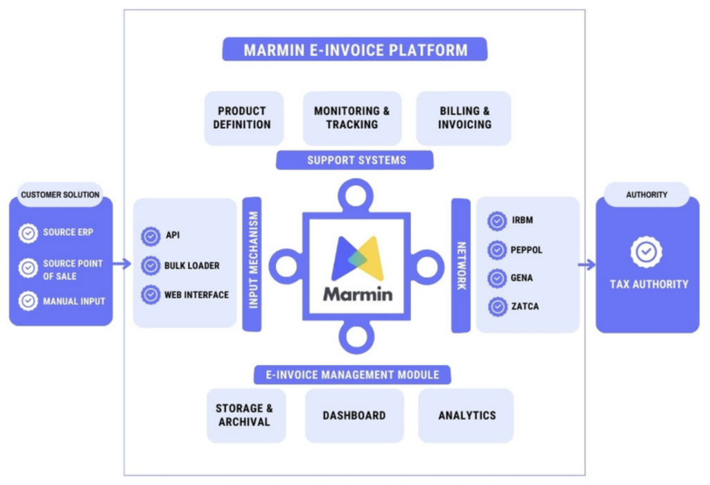 Marmin e-invoicing platform